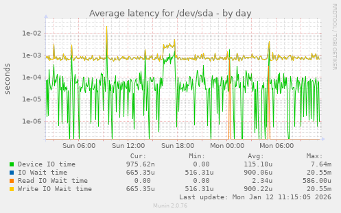 Average latency for /dev/sda
