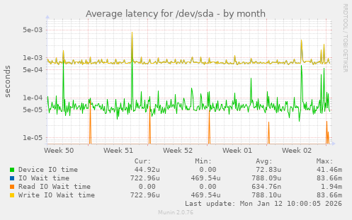 Average latency for /dev/sda
