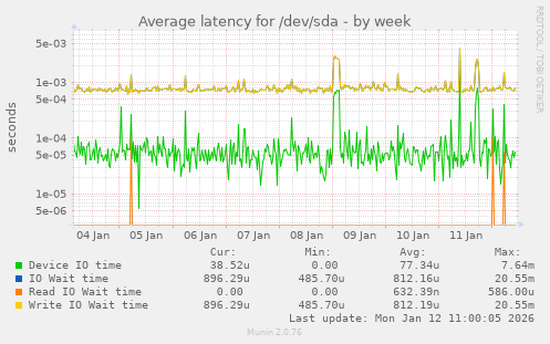 Average latency for /dev/sda