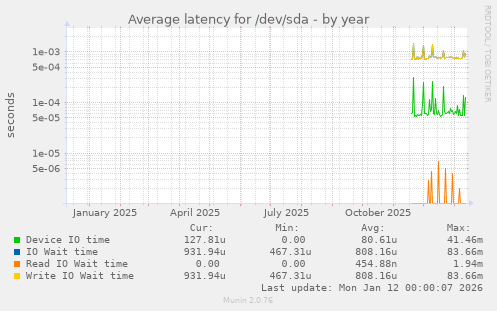 Average latency for /dev/sda