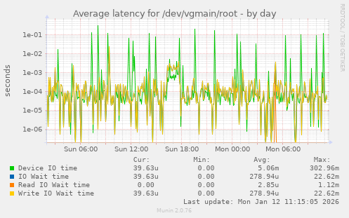 Average latency for /dev/vgmain/root