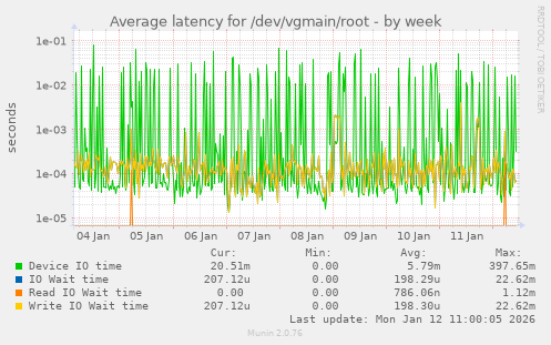 Average latency for /dev/vgmain/root