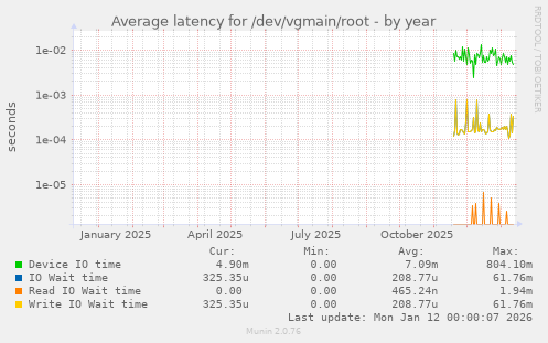 Average latency for /dev/vgmain/root