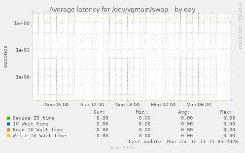Average latency for /dev/vgmain/swap