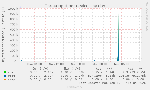 Throughput per device