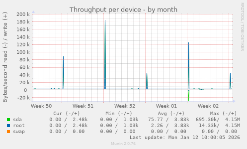 Throughput per device
