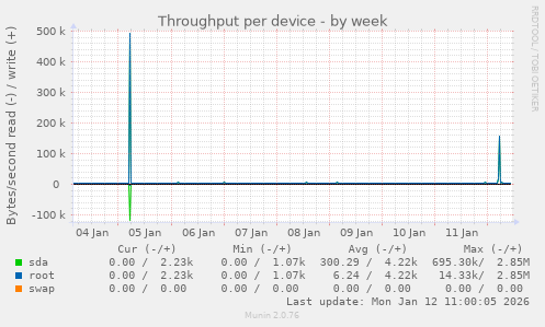 Throughput per device