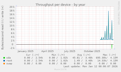 Throughput per device