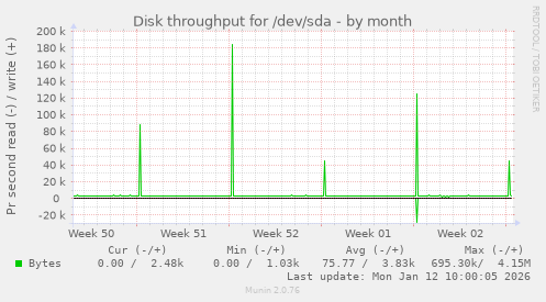 Disk throughput for /dev/sda