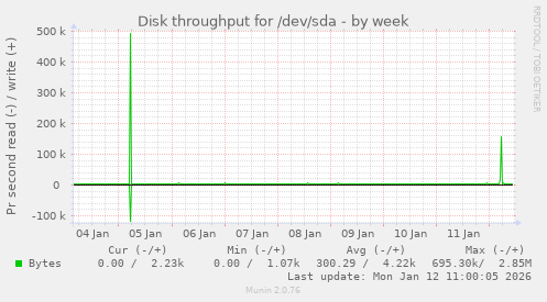 Disk throughput for /dev/sda