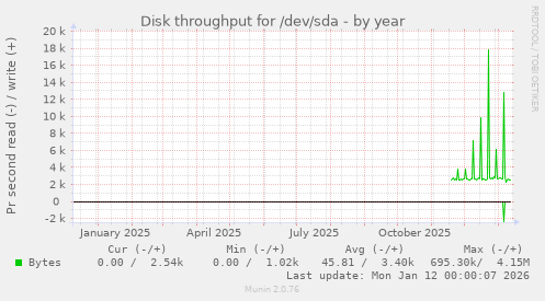Disk throughput for /dev/sda