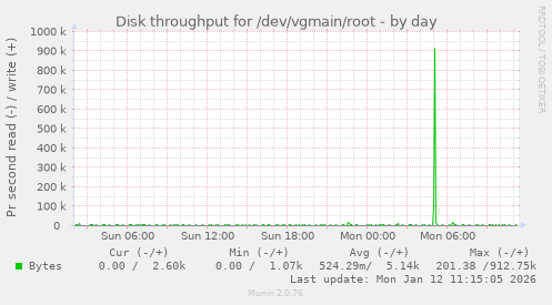 Disk throughput for /dev/vgmain/root
