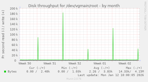 Disk throughput for /dev/vgmain/root