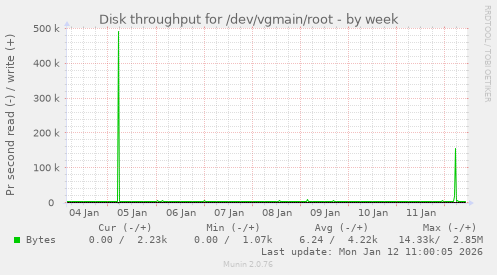 Disk throughput for /dev/vgmain/root