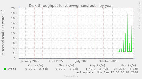 Disk throughput for /dev/vgmain/root