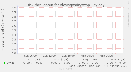 Disk throughput for /dev/vgmain/swap