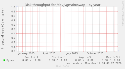 Disk throughput for /dev/vgmain/swap