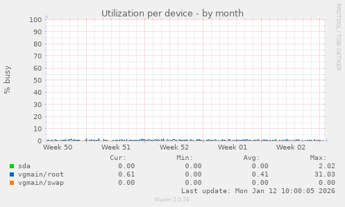 Utilization per device