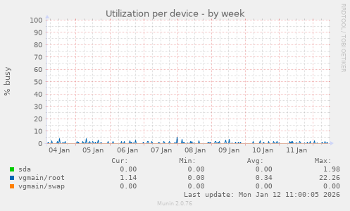 Utilization per device