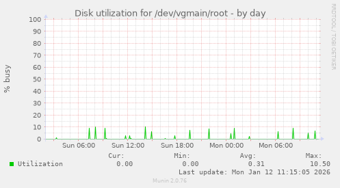 Disk utilization for /dev/vgmain/root