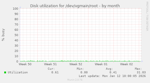 Disk utilization for /dev/vgmain/root
