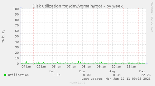 Disk utilization for /dev/vgmain/root
