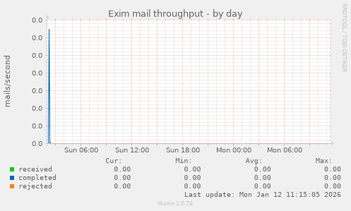 Exim mail throughput