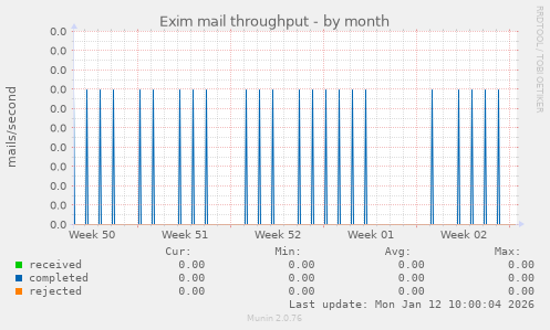 Exim mail throughput