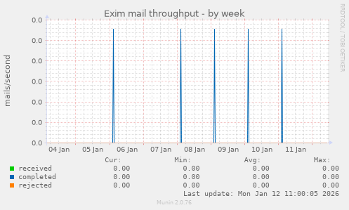 Exim mail throughput