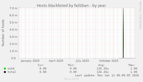 Hosts blacklisted by fail2ban