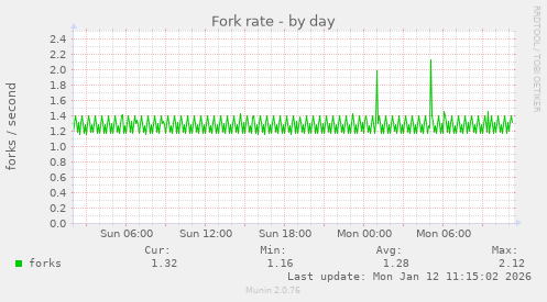 Fork rate