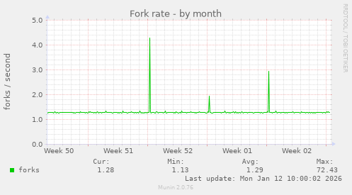 Fork rate