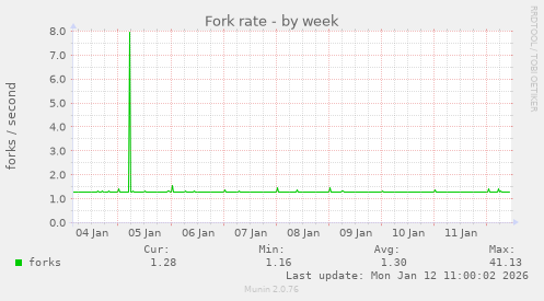 Fork rate