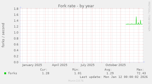 Fork rate