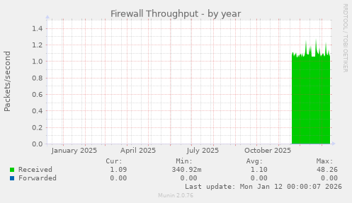 Firewall Throughput
