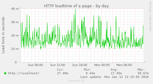 HTTP loadtime of a page