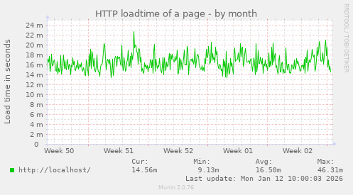 HTTP loadtime of a page