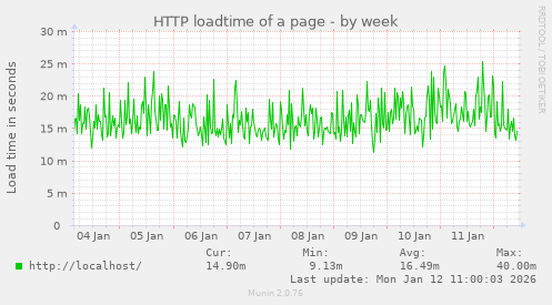 HTTP loadtime of a page