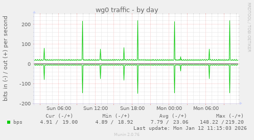 wg0 traffic