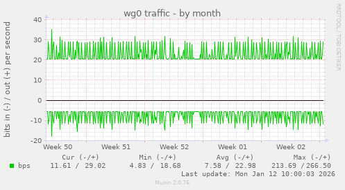 wg0 traffic