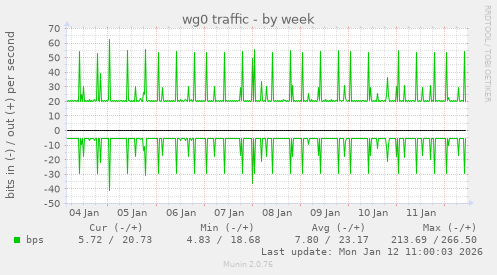 wg0 traffic
