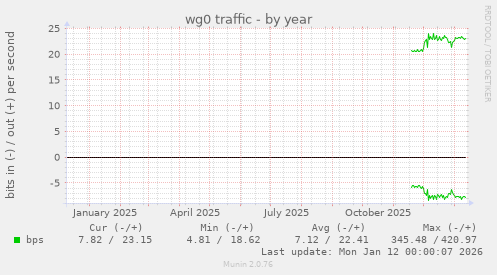 wg0 traffic