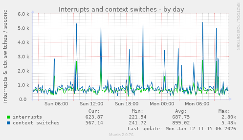 Interrupts and context switches