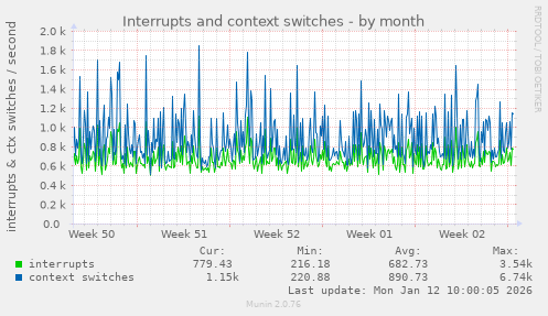 Interrupts and context switches