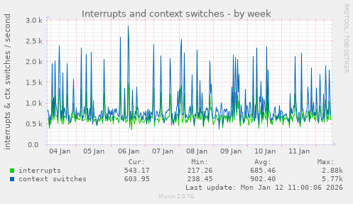 Interrupts and context switches