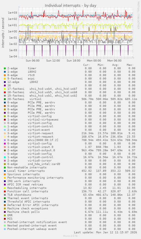 Individual interrupts
