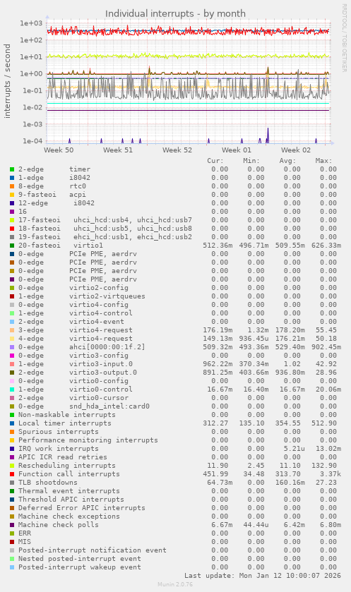 Individual interrupts