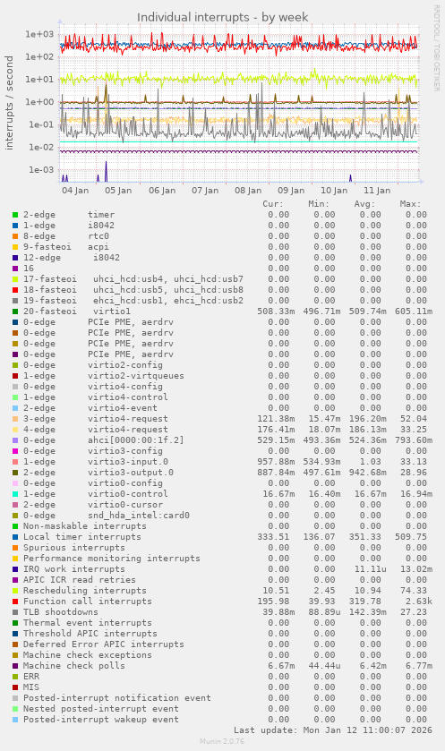 Individual interrupts