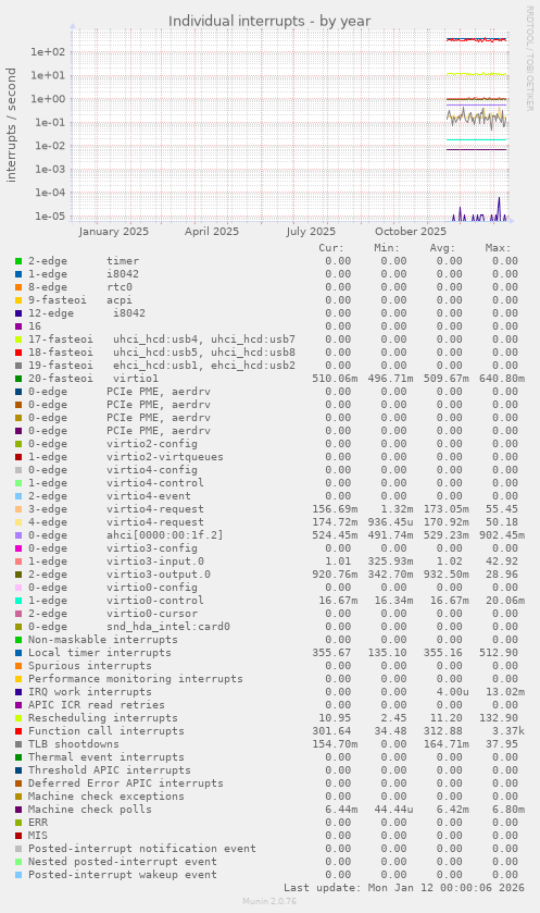 Individual interrupts