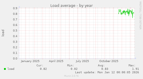 Load average
